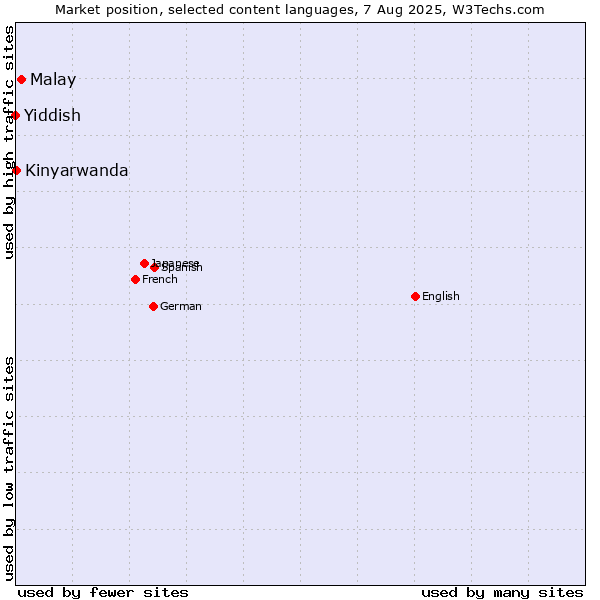 Market position of Malay vs. Kinyarwanda vs. Yiddish