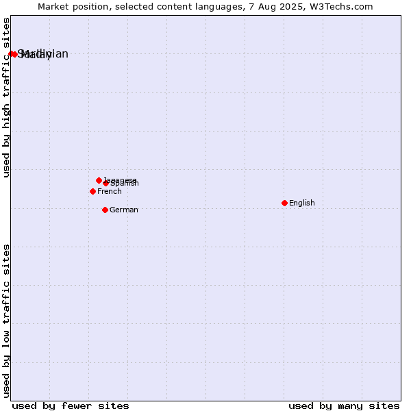 Market position of Malay vs. Sardinian