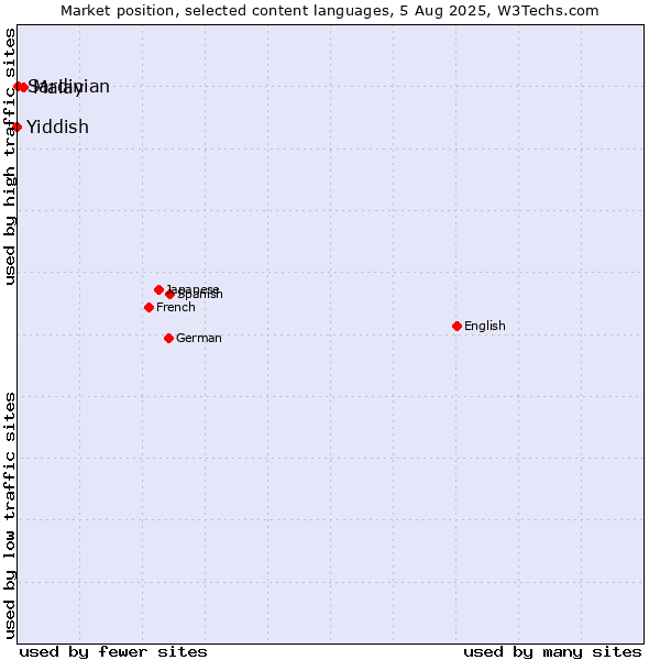 Market position of Malay vs. Sardinian vs. Yiddish