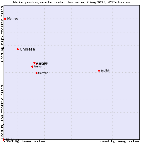 Market position of Chinese vs. Malay vs. Sicilian