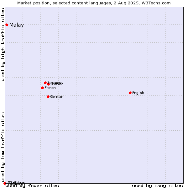 Market position of Malay vs. Zulu vs. Sicilian