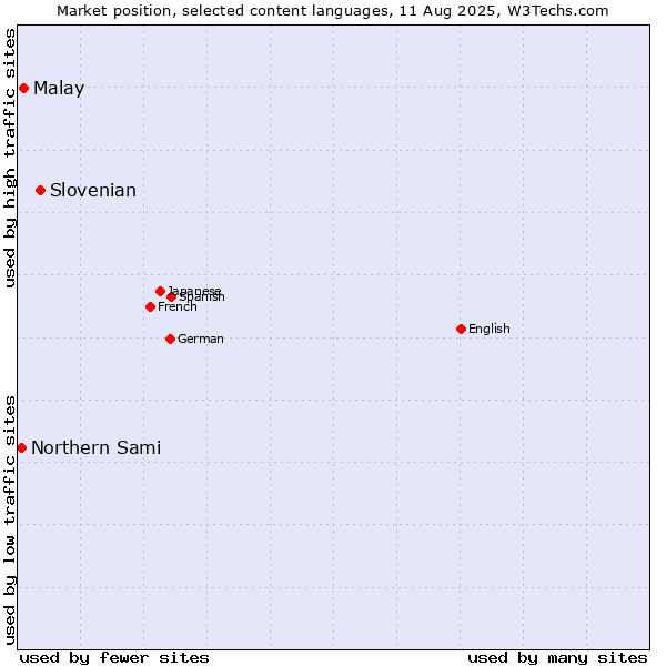 Market position of Slovenian vs. Malay vs. Northern Sami