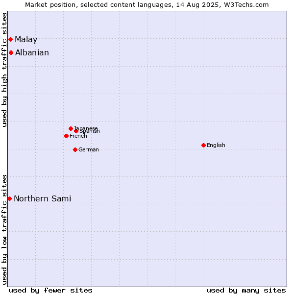 Market position of Albanian vs. Malay vs. Northern Sami