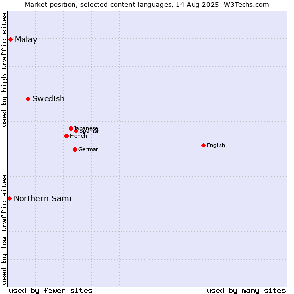 Market position of Swedish vs. Malay vs. Northern Sami