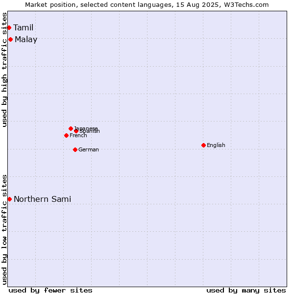 Market position of Malay vs. Northern Sami vs. Tamil
