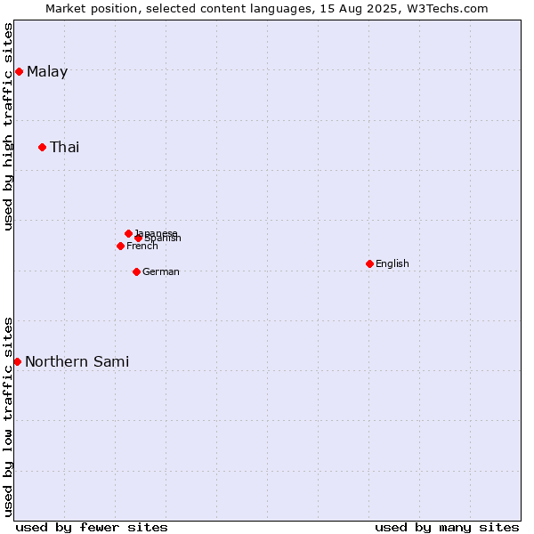 Market position of Thai vs. Malay vs. Northern Sami