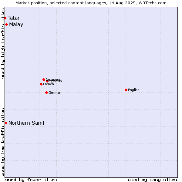 Market position of Malay vs. Northern Sami vs. Tatar