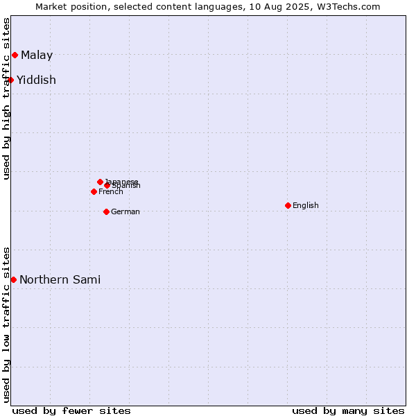 Market position of Malay vs. Northern Sami vs. Yiddish