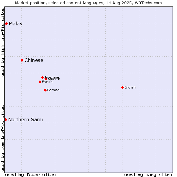Market position of Chinese vs. Malay vs. Northern Sami