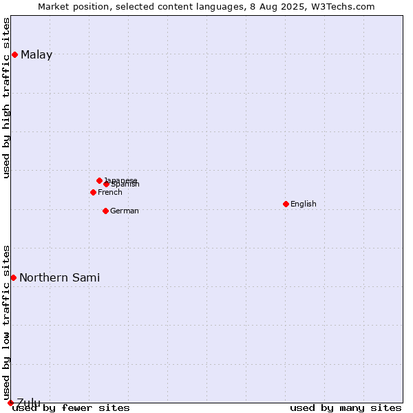 Market position of Malay vs. Northern Sami vs. Zulu