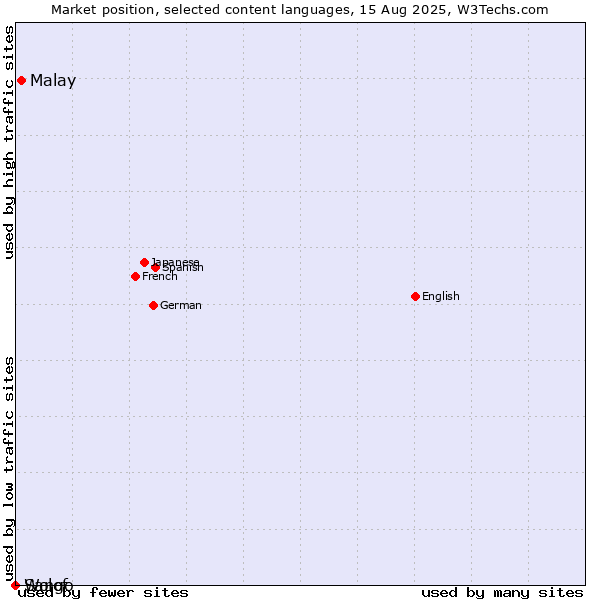 Market position of Malay vs. Wolof vs. Sango