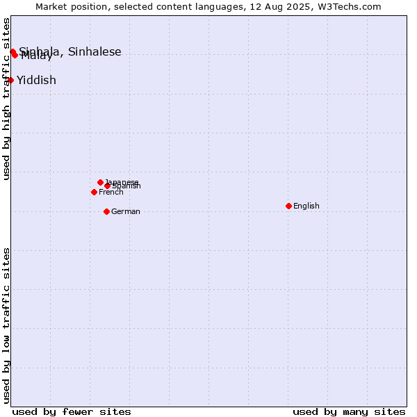 Market position of Malay vs. Sinhala, Sinhalese vs. Yiddish
