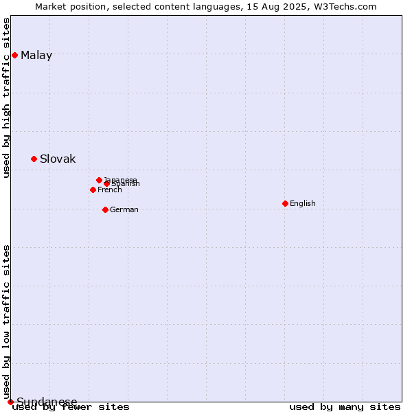 Market position of Slovak vs. Malay vs. Sundanese