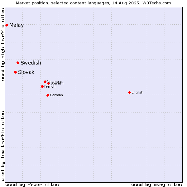 Market position of Swedish vs. Slovak vs. Malay
