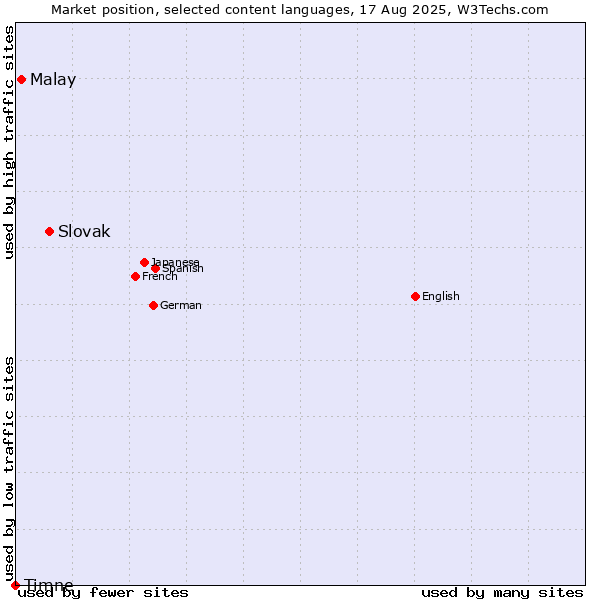 Market position of Slovak vs. Malay vs. Timne