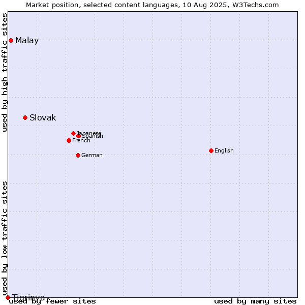Market position of Slovak vs. Malay vs. Tigrinya