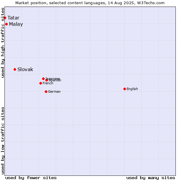 Market position of Slovak vs. Malay vs. Tatar