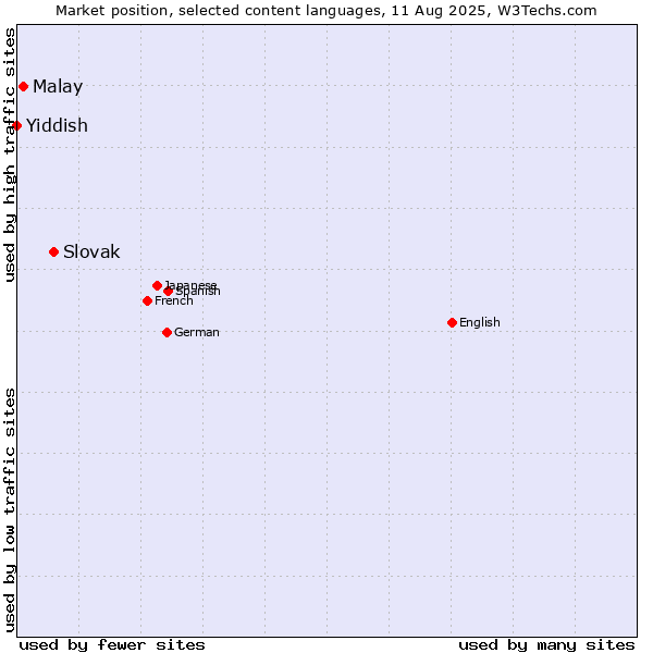 Market position of Slovak vs. Malay vs. Yiddish