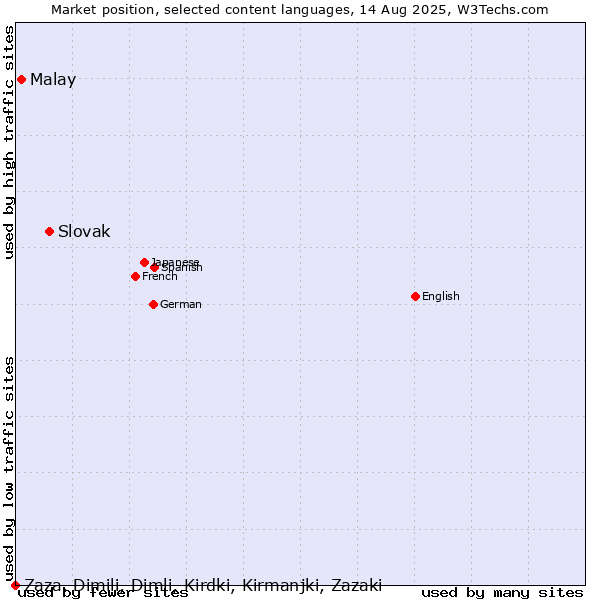 Market position of Slovak vs. Malay vs. Zaza, Dimili, Dimli, Kirdki, Kirmanjki, Zazaki