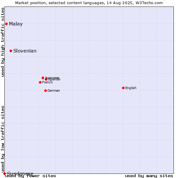 Market position of Slovenian vs. Malay vs. Sundanese