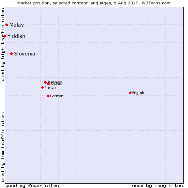 Market position of Slovenian vs. Malay vs. Yiddish