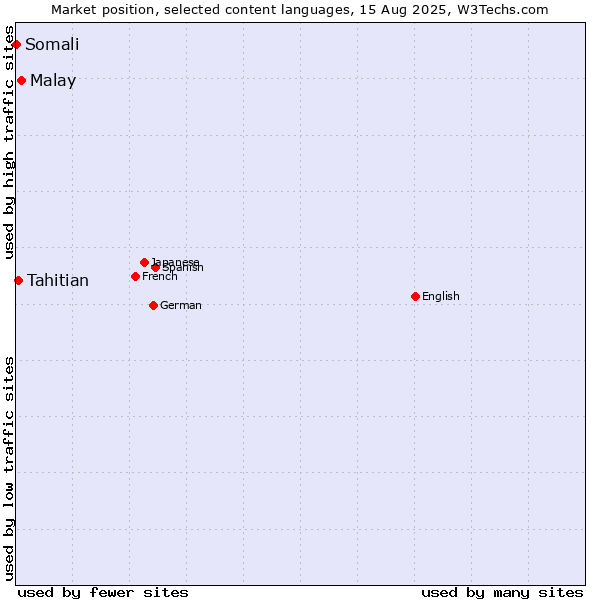 Market position of Malay vs. Tahitian vs. Somali