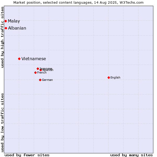 Market position of Vietnamese vs. Albanian vs. Malay