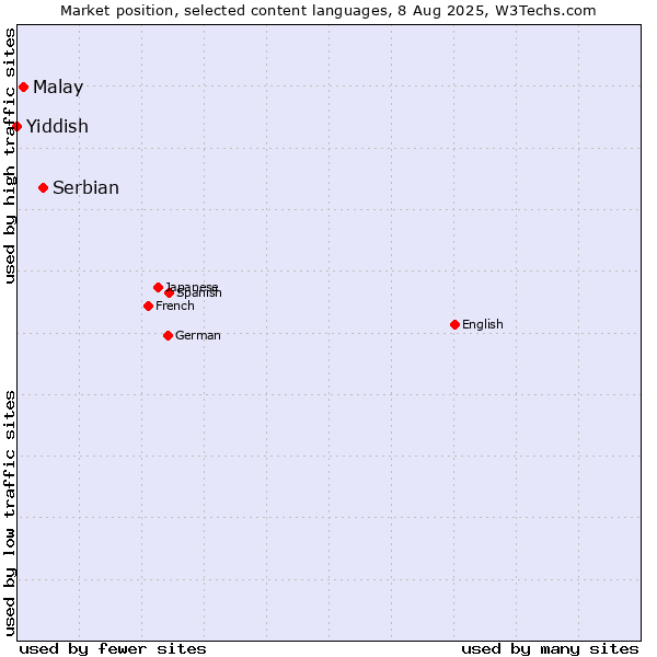 Market position of Serbian vs. Malay vs. Yiddish