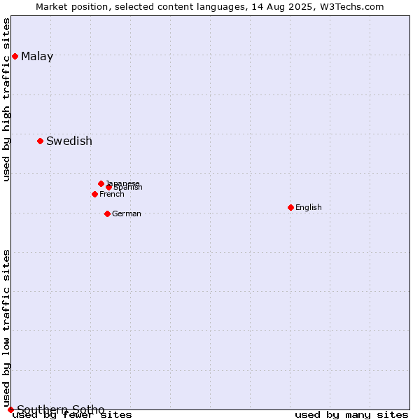 Market position of Swedish vs. Malay vs. Southern Sotho