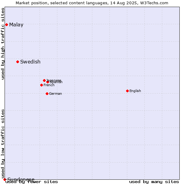 Market position of Swedish vs. Malay vs. Sundanese