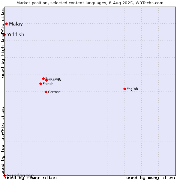 Market position of Malay vs. Yiddish vs. Sundanese