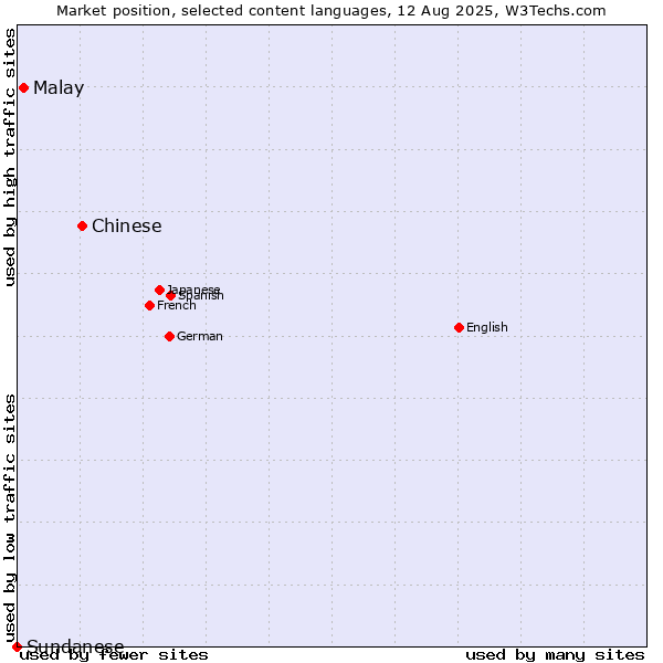 Market position of Chinese vs. Malay vs. Sundanese