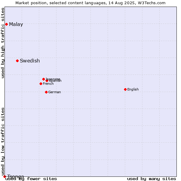 Market position of Swedish vs. Malay vs. Tsonga