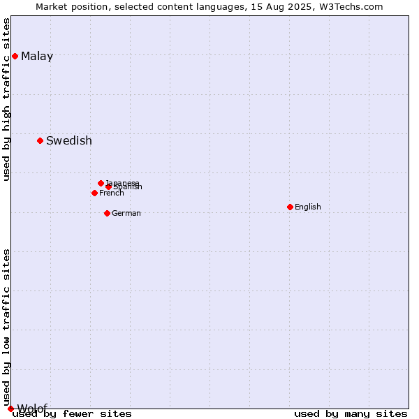Market position of Swedish vs. Malay vs. Wolof