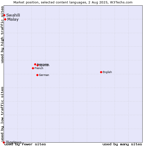 Market position of Malay vs. Swahili vs. Tigrinya