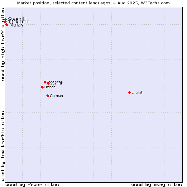Market position of Malay vs. Swahili vs. Turkmen