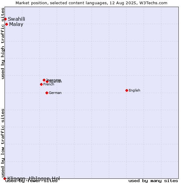 Market position of Malay vs. Swahili vs. Klingon, tlhIngan-Hol