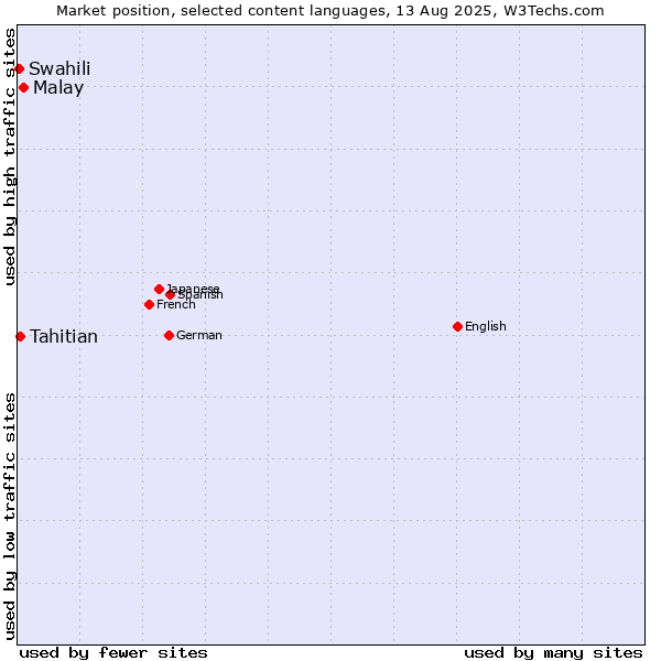 Market position of Malay vs. Tahitian vs. Swahili