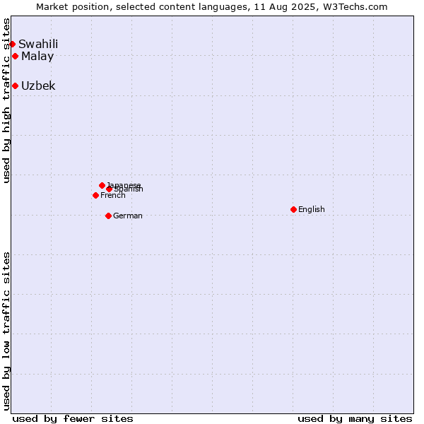 Market position of Malay vs. Uzbek vs. Swahili