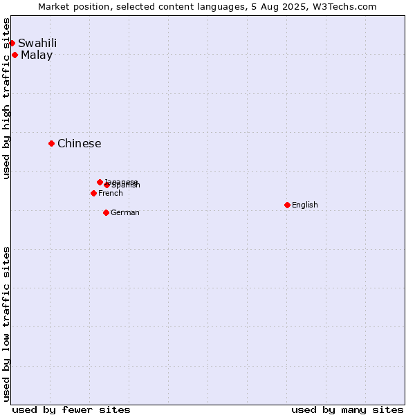 Market position of Chinese vs. Malay vs. Swahili