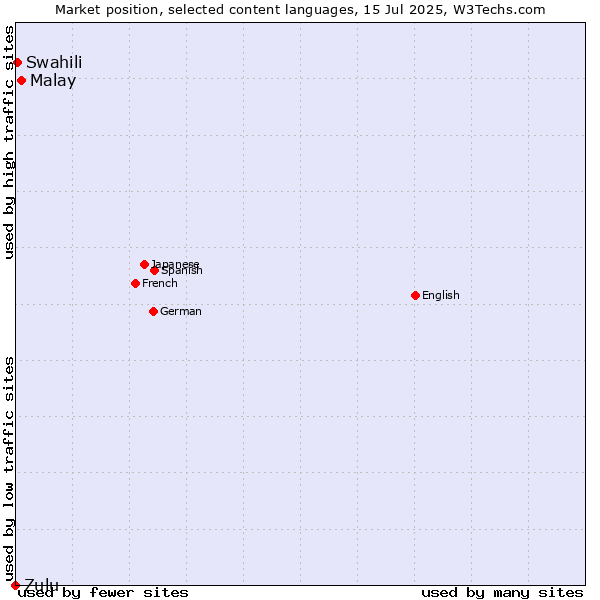 Market position of Malay vs. Swahili vs. Zulu