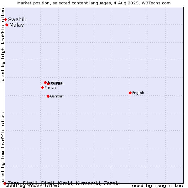 Market position of Malay vs. Swahili vs. Zaza, Dimili, Dimli, Kirdki, Kirmanjki, Zazaki