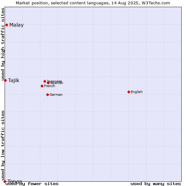 Market position of Malay vs. Tajik vs. Tonga