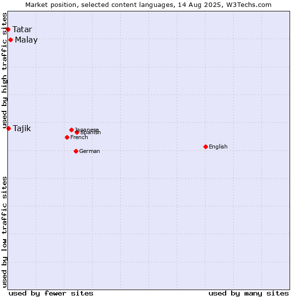 Market position of Malay vs. Tajik vs. Tatar
