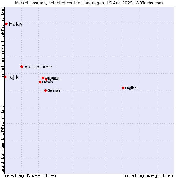 Market position of Vietnamese vs. Malay vs. Tajik