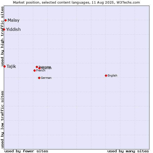 Market position of Malay vs. Tajik vs. Yiddish
