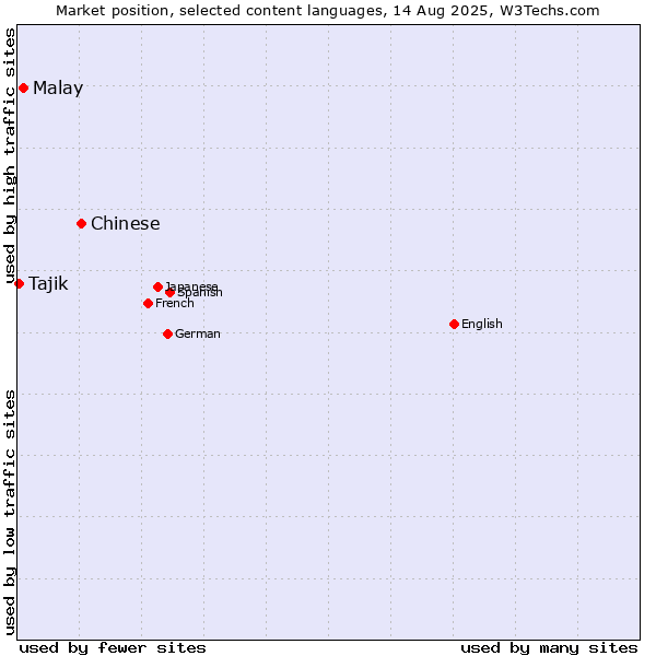 Market position of Chinese vs. Malay vs. Tajik