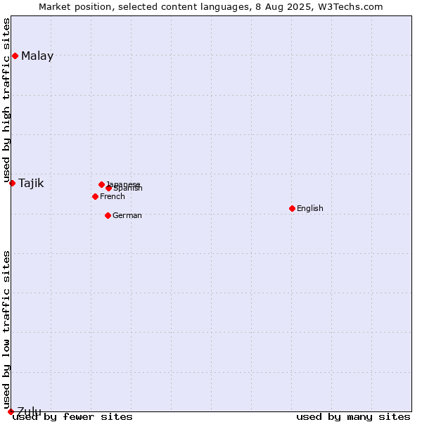 Market position of Malay vs. Tajik vs. Zulu
