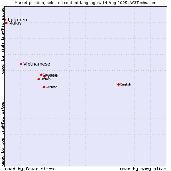Market position of Vietnamese vs. Malay vs. Turkmen