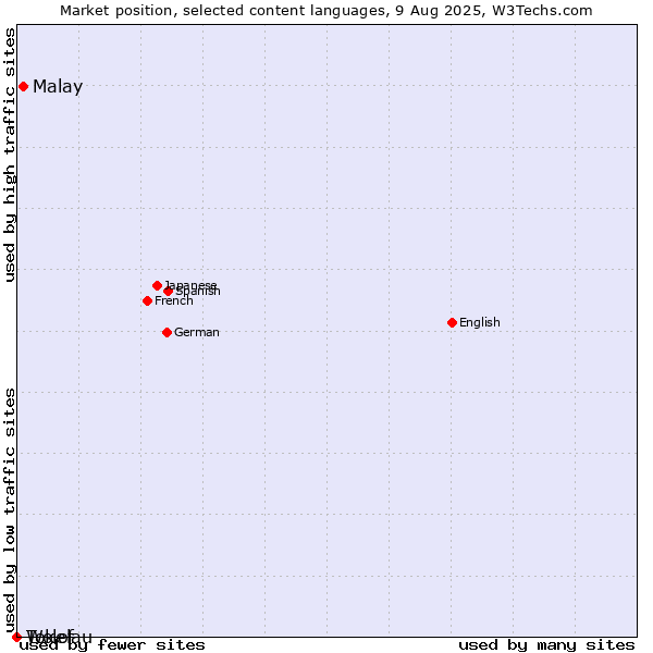 Market position of Malay vs. Wolof vs. Tokelau
